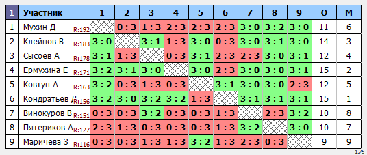 результаты турнира Макс-200 в ТТL-Савеловская 