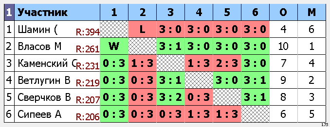 результаты турнира Макс-275 VoikaTT