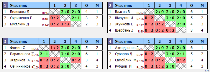 результаты турнира Турнир группы Никифорова