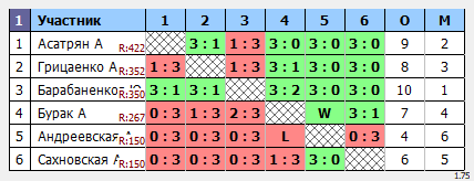 результаты турнира Макс-450 в ТТL-Савеловская
