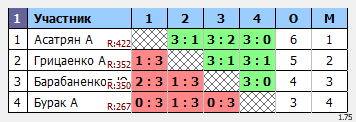 результаты турнира Макс-450 в ТТL-Савеловская