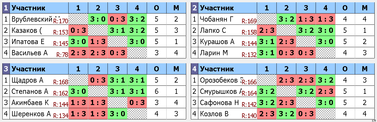 результаты турнира Турнир для НАЧАЛЬНОГО и СРЕДНЕГО уровня игроков