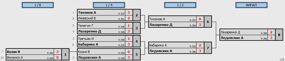 результаты турнира 