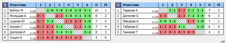 результаты турнира Крылья