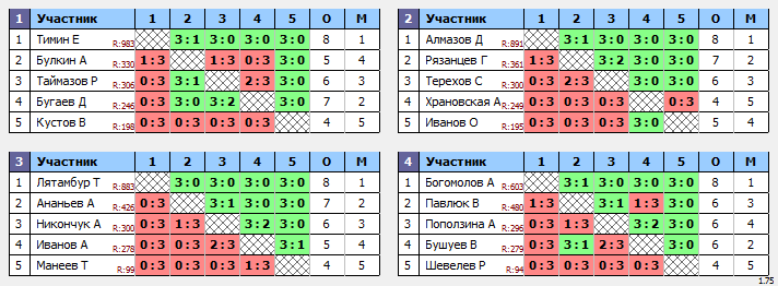результаты турнира 2 тур квартального кубка ПКФНТ