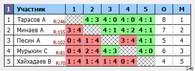 результаты турнира Крылья