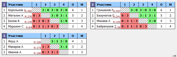 результаты турнира Крылья