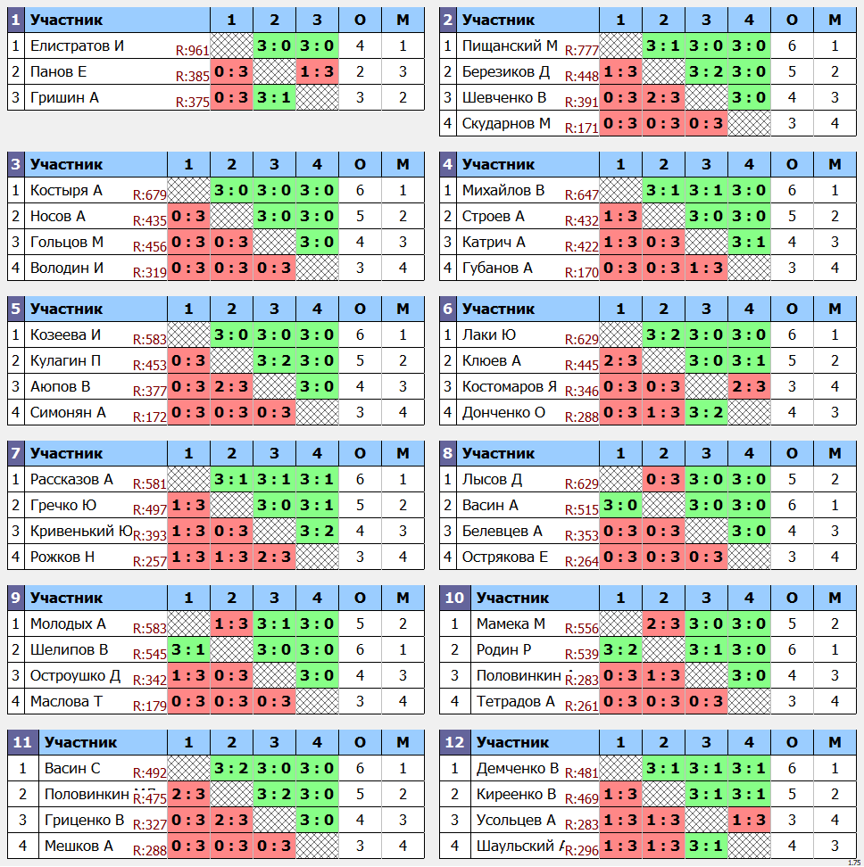 результаты турнира Открытый