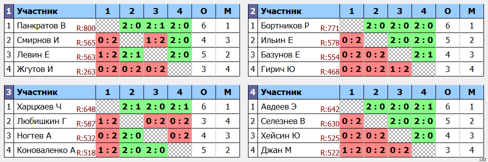 результаты турнира турнир Чемпионов