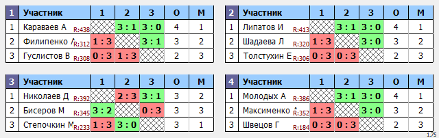 результаты турнира Макс-450 в ТТL-Савеловская
