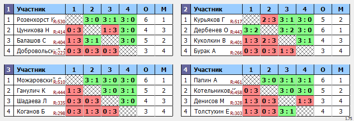 результаты турнира Макс-555 в ТТL-Савеловская