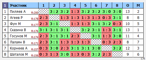 результаты турнира Макс-200 в ТТL-Савеловская