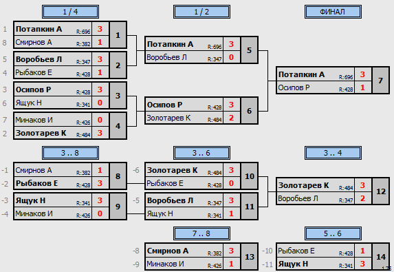 результаты турнира 88-й воскресный турнир КНТАВ