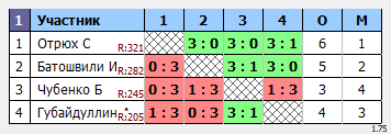 результаты турнира Макс-350 в ТТL-Савеловская 