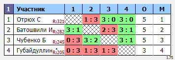 результаты турнира Макс-350 в ТТL-Савеловская 