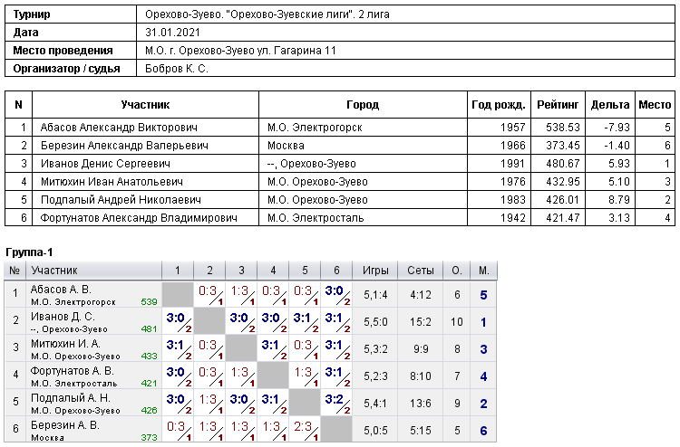 результаты турнира Орехово-Зуевские лиги. 2 лига