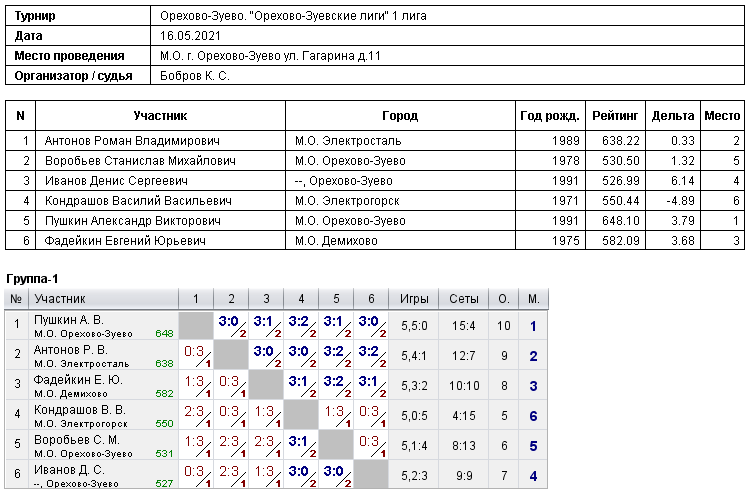 результаты турнира Орехово-Зуевские лиги. 1 лига