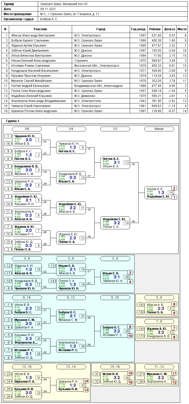 результаты турнира Вечерний ТОП