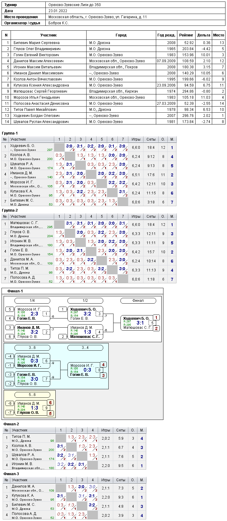 результаты турнира Орехово-Зуевские лиги. До 350