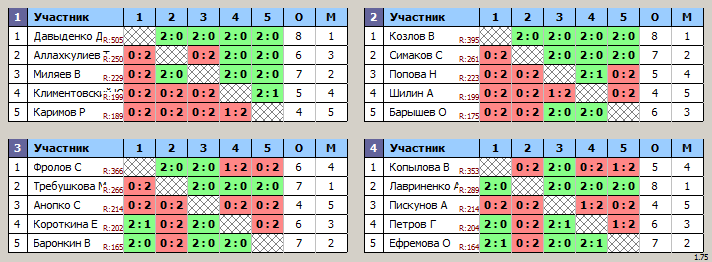 результаты турнира Открытый турнир среди ветеранов 55/60+ к Дню Победы