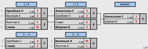 результаты турнира Открытый имени Елены Бачугиной
