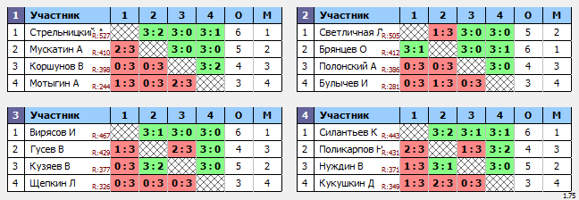 результаты турнира Ночная Лига