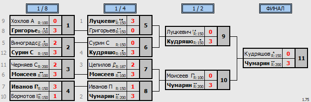 результаты турнира Газпром проектирование 2 лига