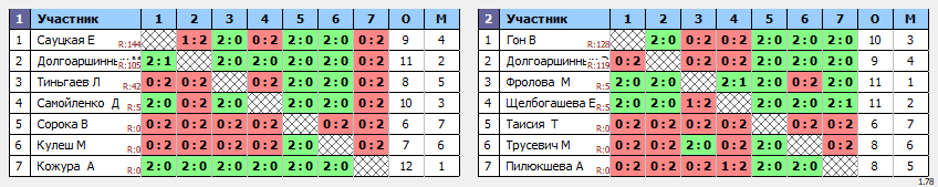 результаты турнира Первенство г. Владивостока до 19 лет