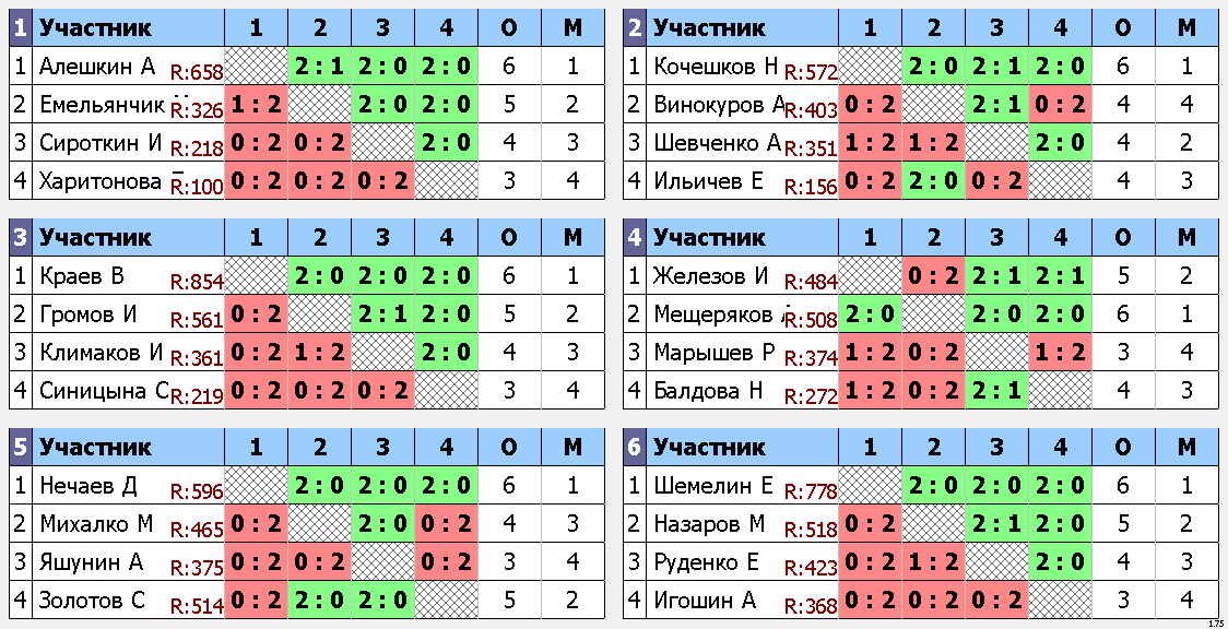 результаты турнира Командный турнир. Первые номера