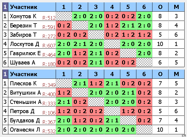 результаты турнира Командный турнир. Вторые номера