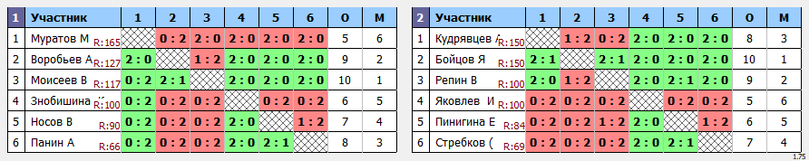 результаты турнира Турнир среди новичков