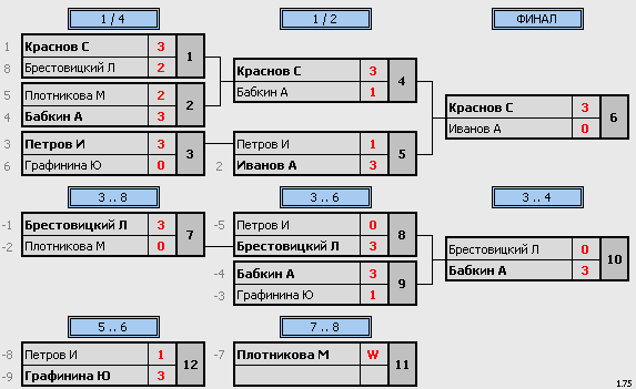 результаты турнира Субботний