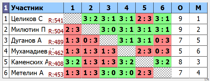 результаты турнира Макс - 575. Кубок Атомщика.