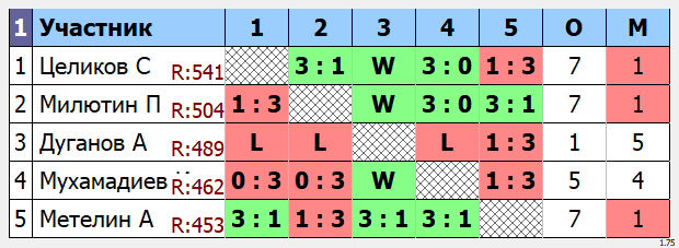 результаты турнира Макс - 575. Кубок Атомщика.