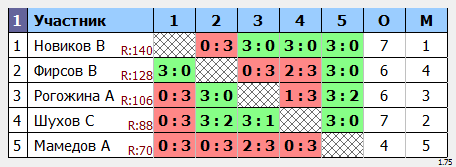 результаты турнира Дебют