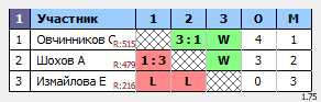 результаты турнира Орёл. Лиги