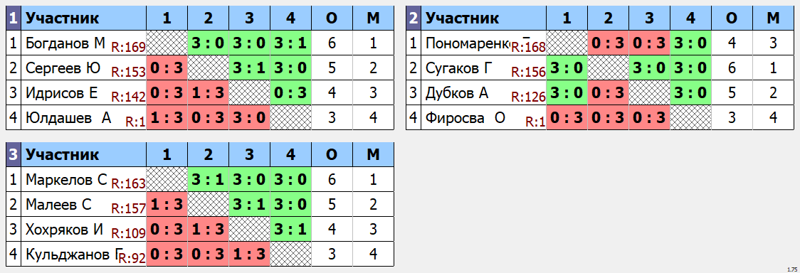 результаты турнира POINT - макс 180