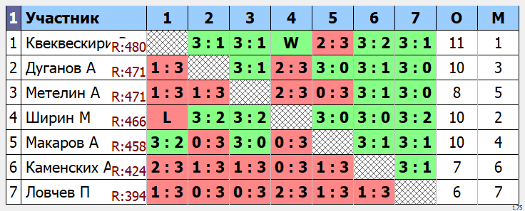 результаты турнира Макс - 575. Кубок Атомщика.