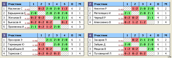 результаты турнира Королев, стадион 