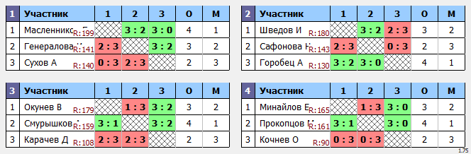 результаты турнира Дневной макс-200 в клубе Tenix 