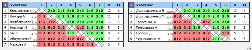результаты турнира Открытое первенство г. Владивостока среди мальчиков и девочек до 13 лет