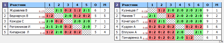 результаты турнира Открытое первенство г. Владивостока среди юношей до 16 лет