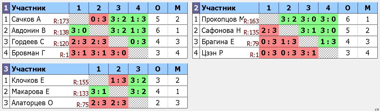 результаты турнира Макс - 175 в клубе Naten - 1905!