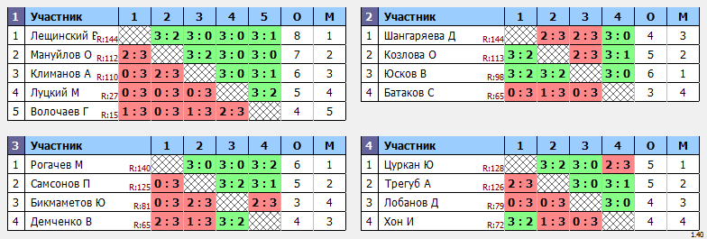 результаты турнира TTLeader на Дмитровке