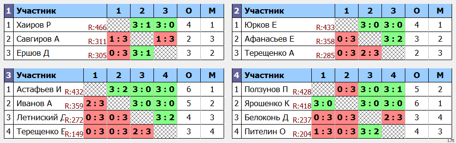 результаты турнира макс 475