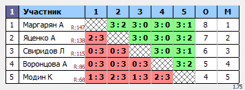 результаты турнира Люблино-150