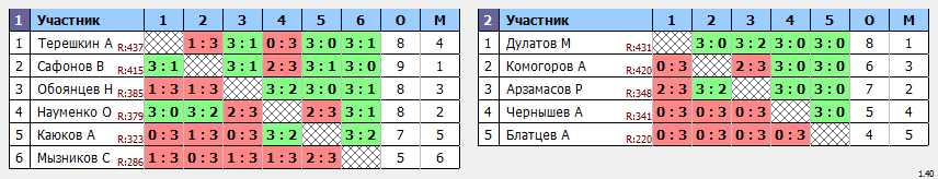 результаты турнира TTLeader на Дмитровке