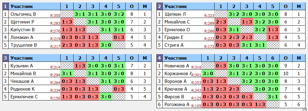 результаты турнира Турнир Друзей