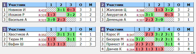 результаты турнира МАХ440