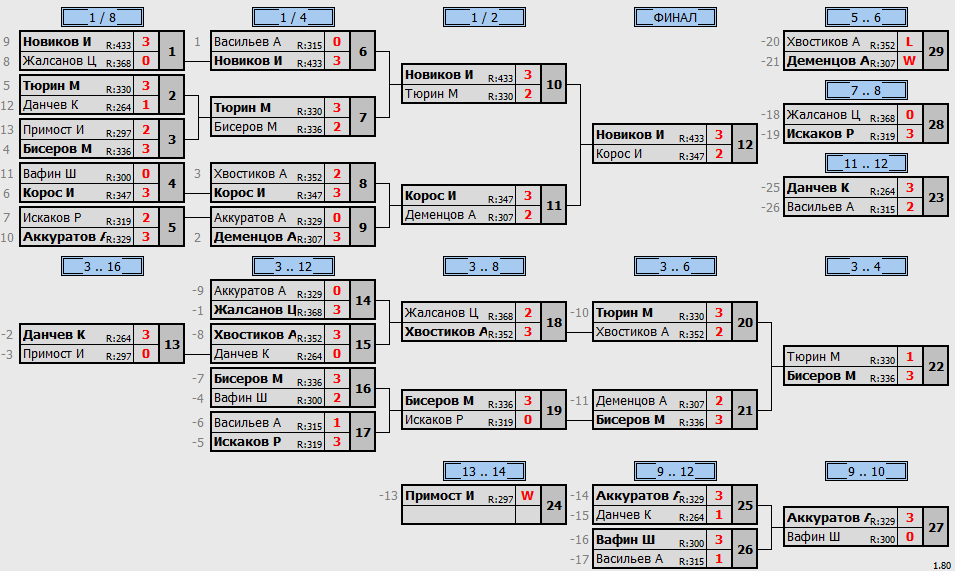 результаты турнира МАХ440